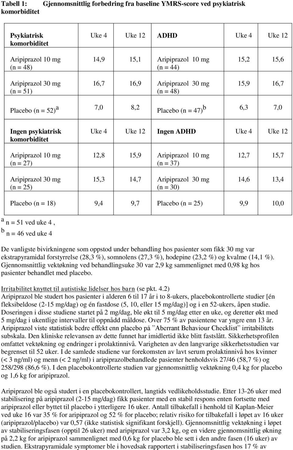 ADHD Uke 4 Uke 12 Aripiprazol 10 mg (n = 27) Aripiprazol 30 mg (n = 25) 12,8 15,9 Aripiprazol 10 mg (n = 37) 15,3 14,7 Aripiprazol 30 mg (n = 30) 12,7 15,7 14,6 13,4 Placebo (n = 18) 9,4 9,7 Placebo