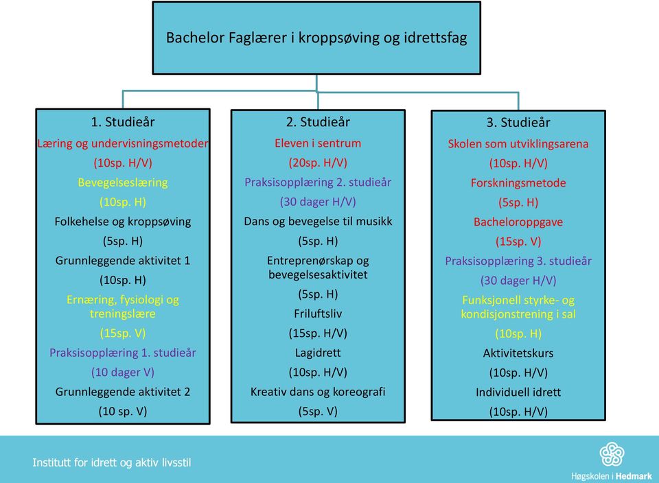 studieår (30 dager H/V) Dans og bevegelse til musikk (5sp. H) Entreprenørskap og bevegelsesaktivitet (5sp. H) Friluftsliv (15sp. H/V) Lagidrett (10sp. H/V) Kreativ dans og koreografi (5sp. V) 3.