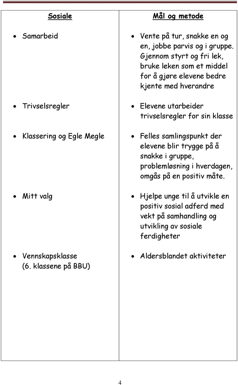 Gjennom styrt og fri lek, bruke leken som et middel for å gjøre elevene bedre kjente med hverandre Elevene utarbeider trivselsregler for sin