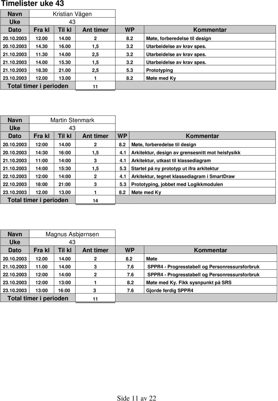 00 13.00 1 8.2 Møte med Ky Total timer i perioden 11 Navn Martin Stenmark Uke 43 Dato Fra kl Til kl Ant timer WP Kommentar 20.10.2003 12:00 14.00 2 8.2 Møte, forberedelse til design 20.10.2003 14:30 16:00 1,5 4.