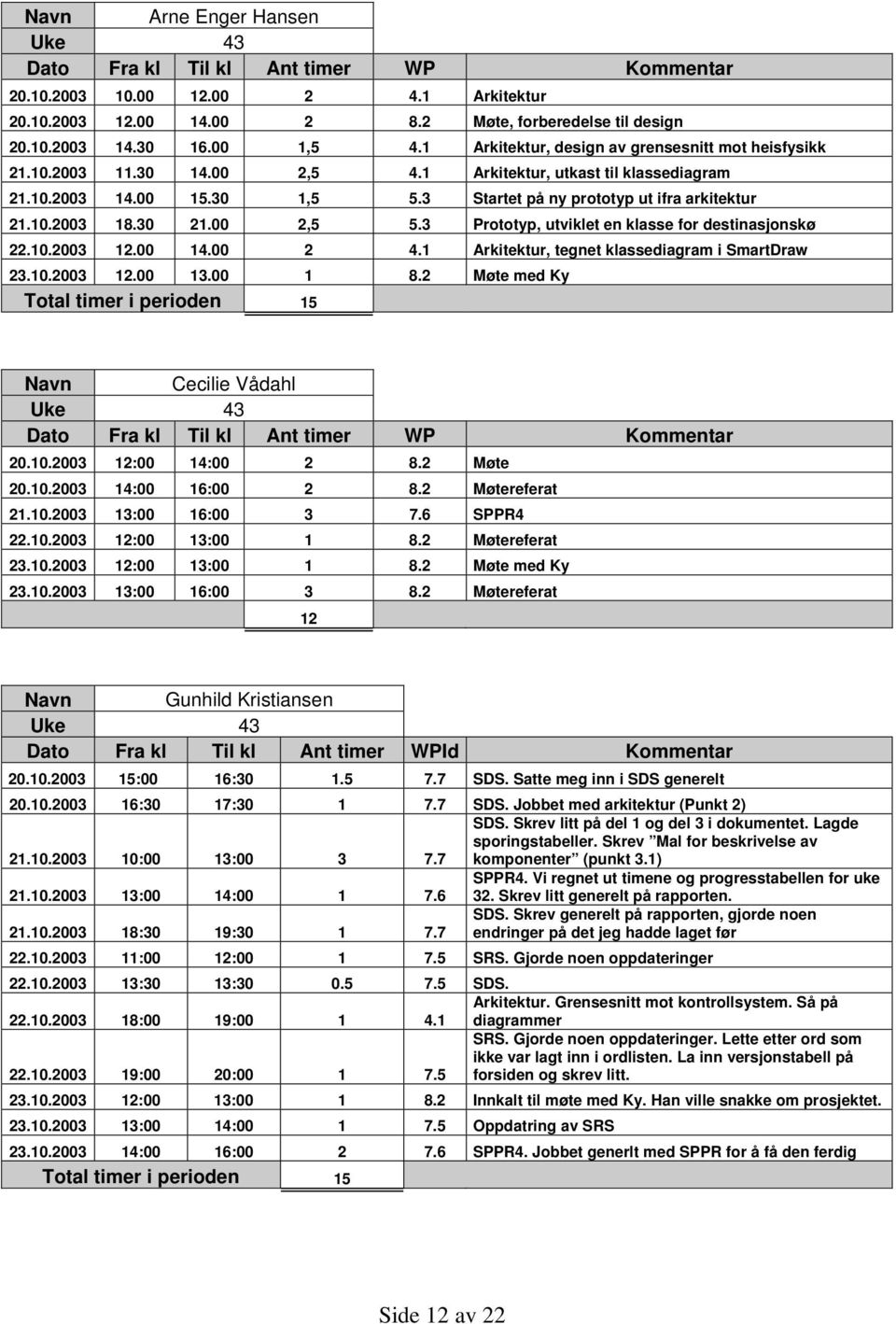 30 21.00 2,5 5.3 Prototyp, utviklet en klasse for destinasjonskø 22.10.2003 12.00 14.00 2 4.1 Arkitektur, tegnet klassediagram i SmartDraw 23.10.2003 12.00 13.00 1 8.