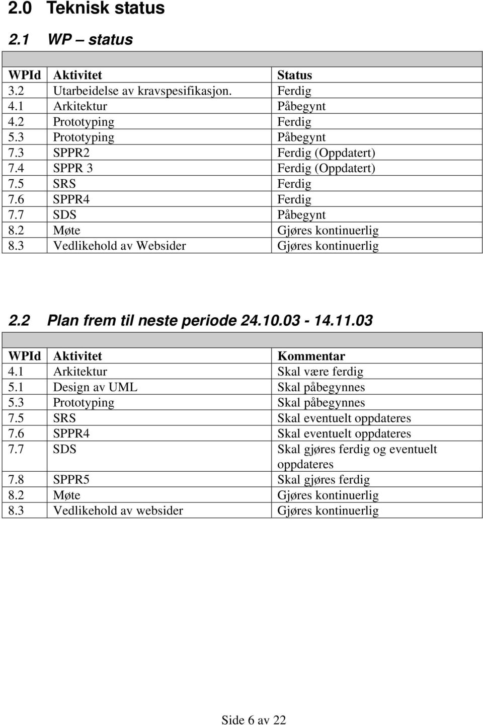 2 Plan frem til neste periode 24.10.03-14.11.03 WPId Aktivitet Kommentar 4.1 Arkitektur Skal være ferdig 5.1 Design av UML Skal påbegynnes 5.3 Prototyping Skal påbegynnes 7.