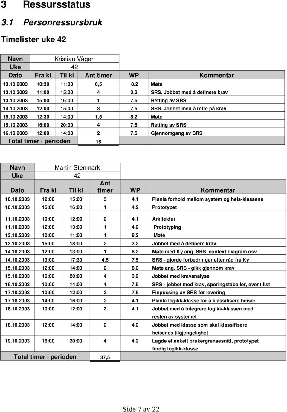 5 Retting av SRS 16.10.2003 12:00 14:00 2 7.5 Gjennomgang av SRS Total timer i perioden 16 Navn Martin Stenmark Uke 42 Dato Fra kl Til kl Ant timer WP Kommentar 10.10.2003 12:00 15:00 3 4.