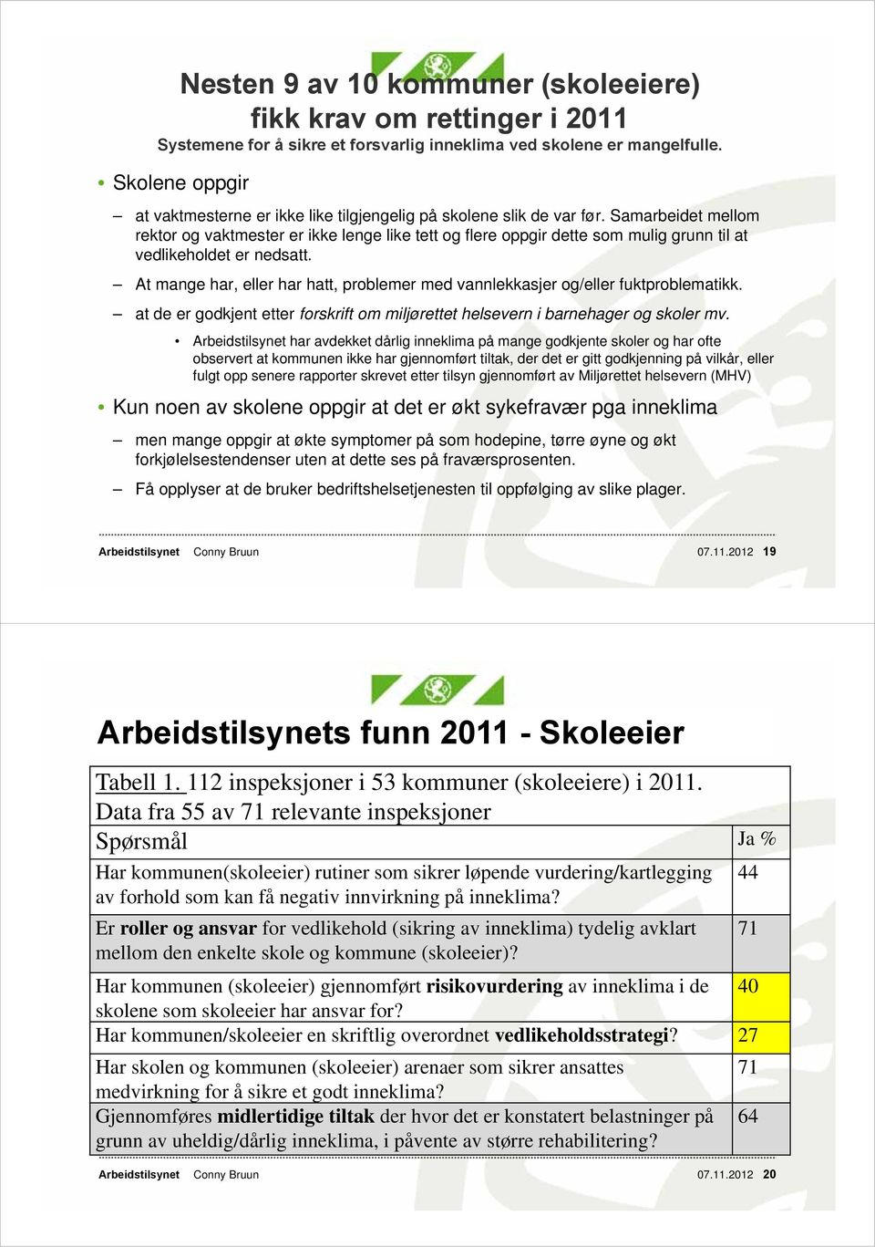 Samarbeidet mellom rektor og vaktmester er ikke lenge like tett og flere oppgir dette som mulig grunn til at vedlikeholdet er nedsatt.