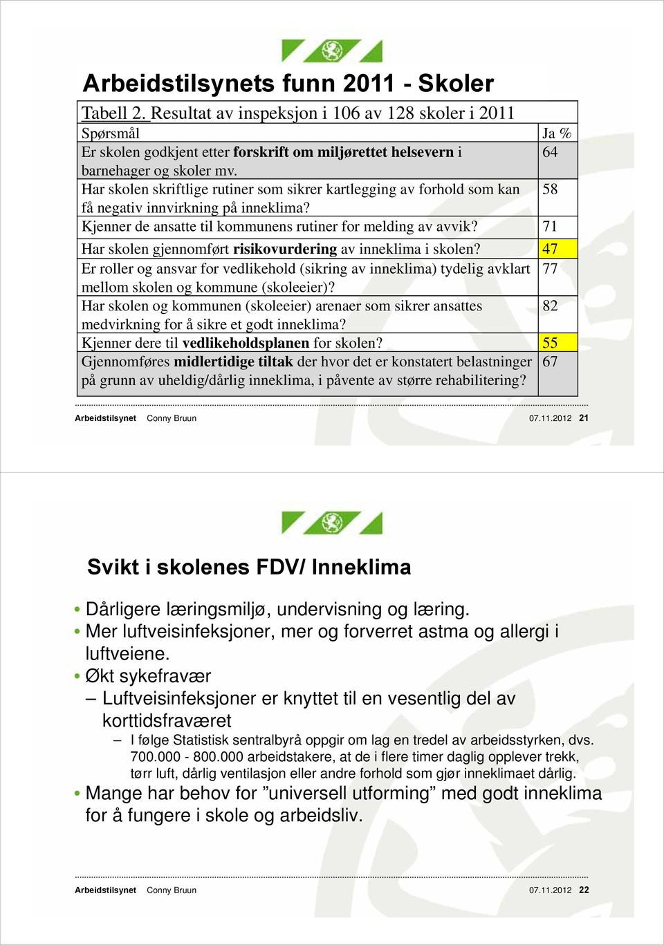 71 Har skolen gjennomført risikovurdering av inneklima i skolen? 47 Er roller og ansvar for vedlikehold (sikring av inneklima) tydelig avklart 77 mellom skolen og kommune (skoleeier)?