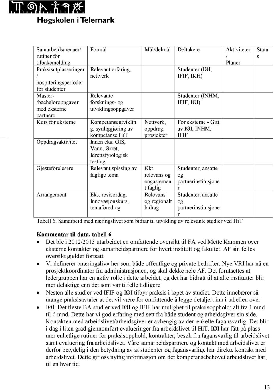 HiT Innen eks: GIS, Vann, Ørret, Idrettsfyiologisk testing Relevant spissing av faglige tema Eks.