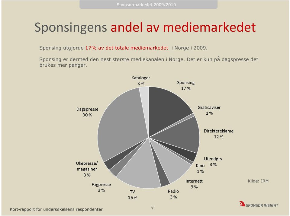 2009. Sponsing er dermed den nest største mediekanalen i