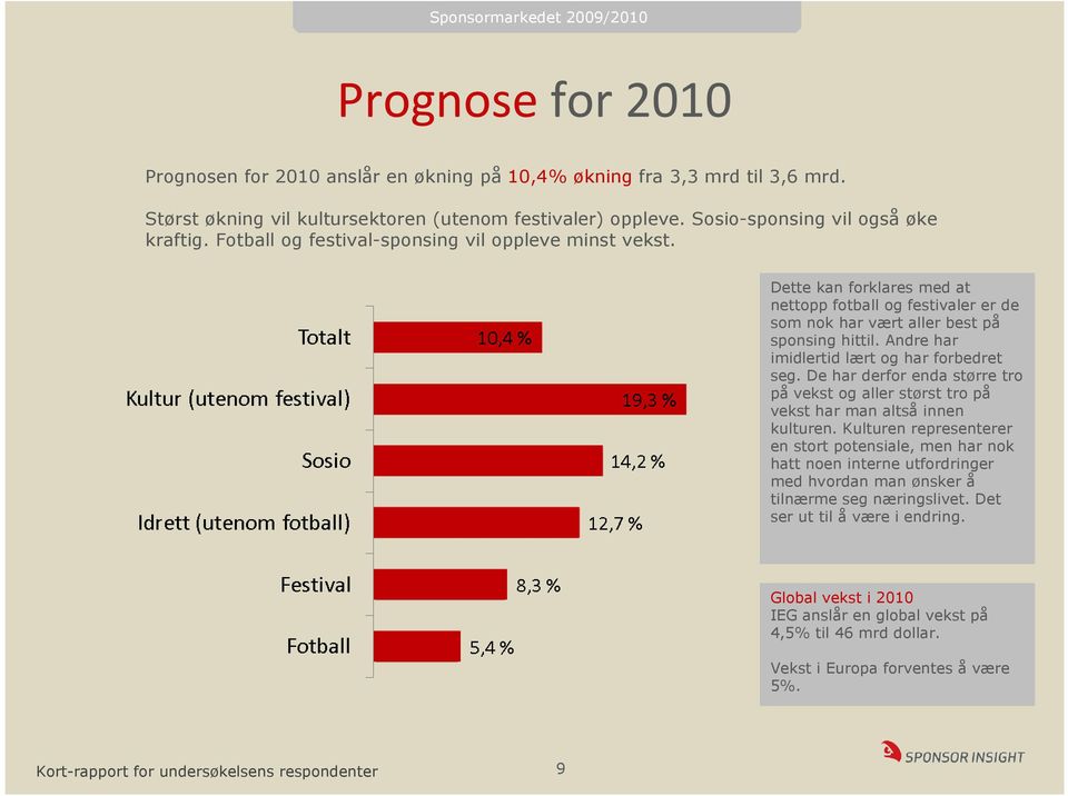 Dette kan forklares med at nettopp fotball og festivaler er de som nok har vært aller best på sponsing hittil. Andre har imidlertid lært og har forbedret seg.