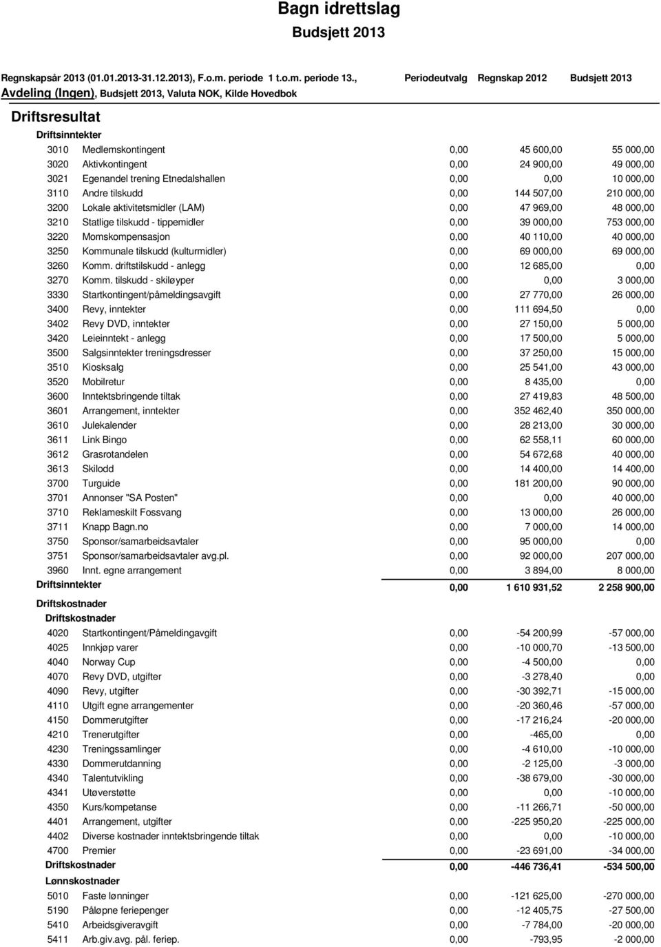 507,00 210 00 3200 Lokale aktivitetsmidler (LAM) 47 969,00 48 00 3210 Statlige tilskudd - tippemidler 39 00 753 00 3220 Momskompensasjon 40 11 40 00 3250 Kommunale tilskudd (kulturmidler) 69 00 69 00