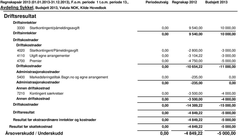 654,22-11 00 5400 Markedsføringstiltak Bagn.