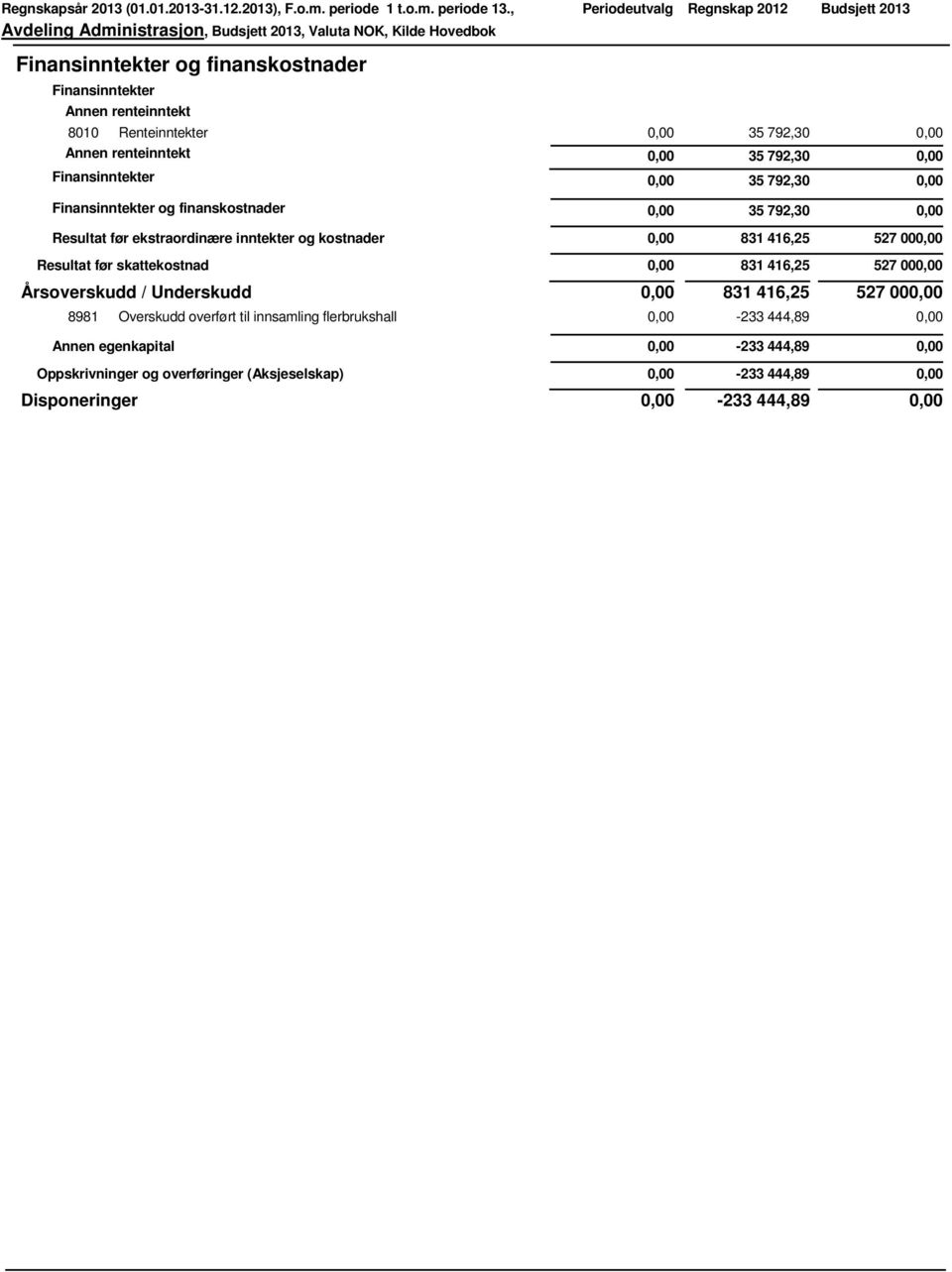 ekstraordinære inntekter og kostnader 831 416,25 527 00 Resultat før skattekostnad 831 416,25 527 00 Årsoverskudd / Underskudd 831 416,25 527 00 8981