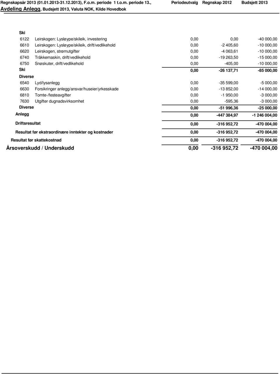 599,00-5 00 6630 Forsikringer anlegg/ansvar/huseier/yrkesskade -13 852,00-14 00 6810 Tomte-/festeavgifter -1 95-3 00 7630 Utgifter dugnadsvirksomhet -595,36-3 00 Diverse -51 996,36-25 00 Anlegg -447