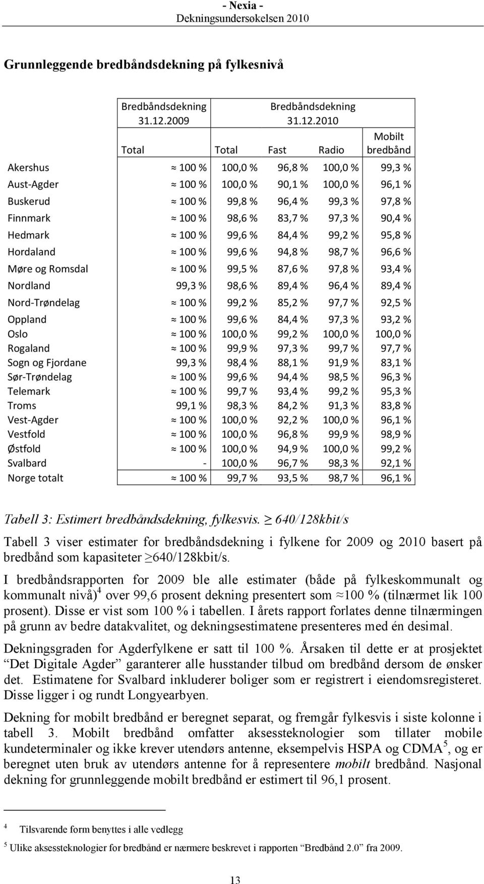 2010 Total Total Fast Radio Mobilt bredbånd Akershus 100 % 100,0 % 96,8 % 100,0 % 99,3 % Aust-Agder 100 % 100,0 % 90,1 % 100,0 % 96,1 % Buskerud 100 % 99,8 % 96,4 % 99,3 % 97,8 % Finnmark 100 % 98,6