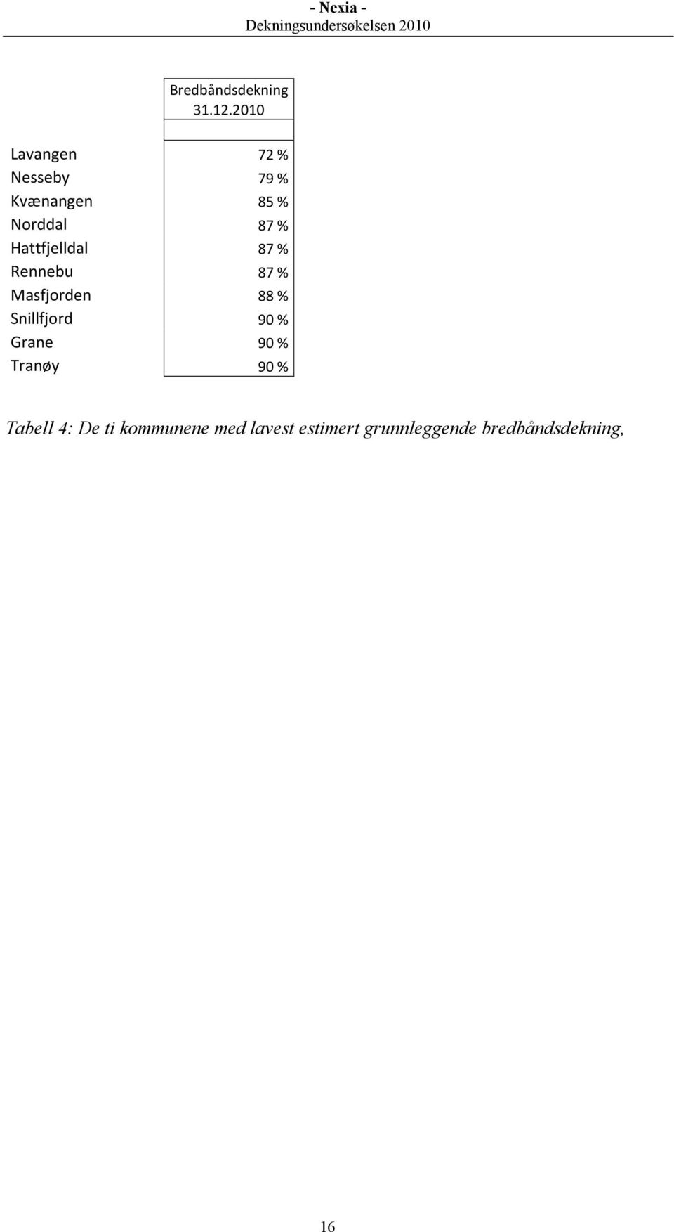 Hattfjelldal 87 % Rennebu 87 % Masfjorden 88 % Snillfjord 90 %