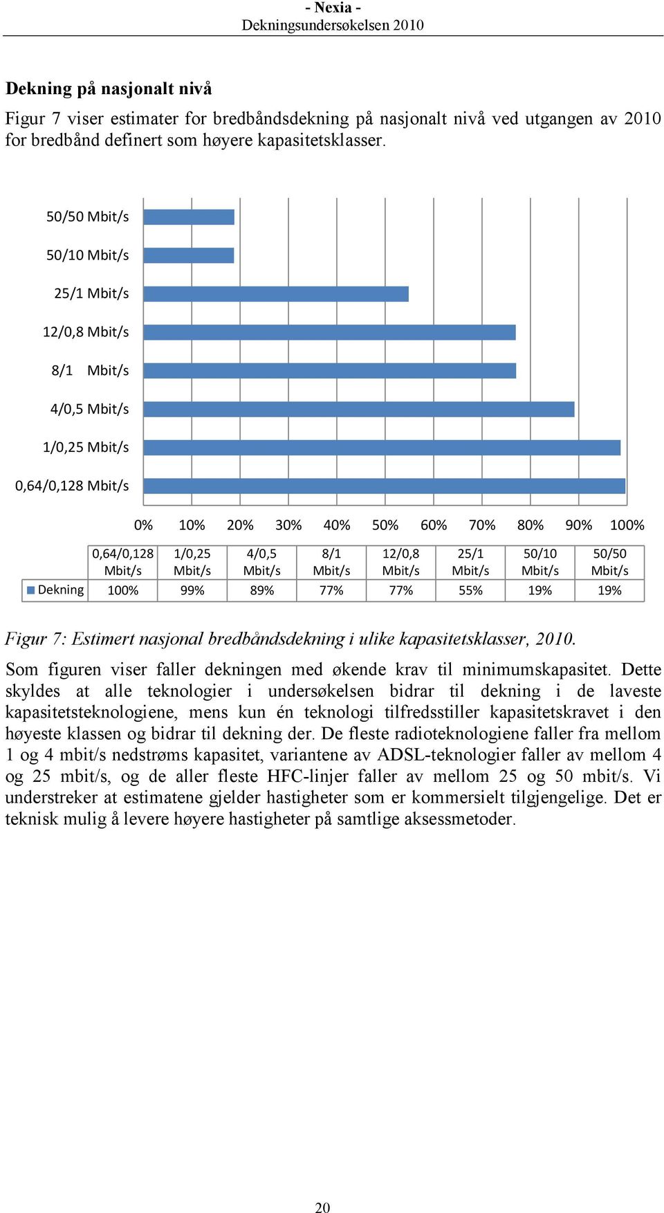 50/50 Mbit/s Mbit/s Mbit/s Mbit/s Mbit/s Mbit/s Mbit/s Mbit/s Dekning 100% 99% 89% 77% 77% 55% 19% 19% Figur 7: Estimert nasjonal bredbåndsdekning i ulike kapasitetsklasser, 2010.