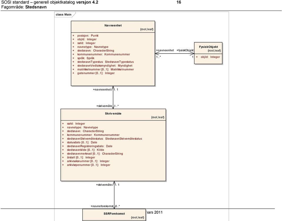 stedsnavntypestus: StedsnavnTypestatus + stedsnavnvedtaksmyndighet: Myndighet + matrikkelnummer [0..1]: Matrikkelnummer + gatenummer [0..1]: Integer +navneenhet 1.