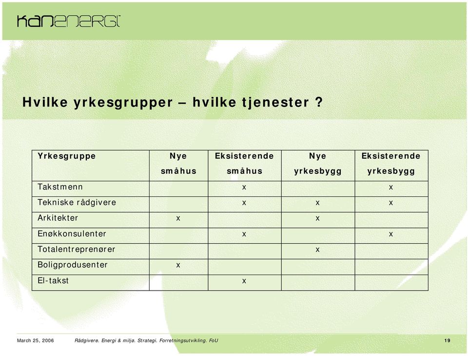 Takstmenn x x Tekniske rådgivere x x x Arkitekter x x Enøkkonsulenter x x