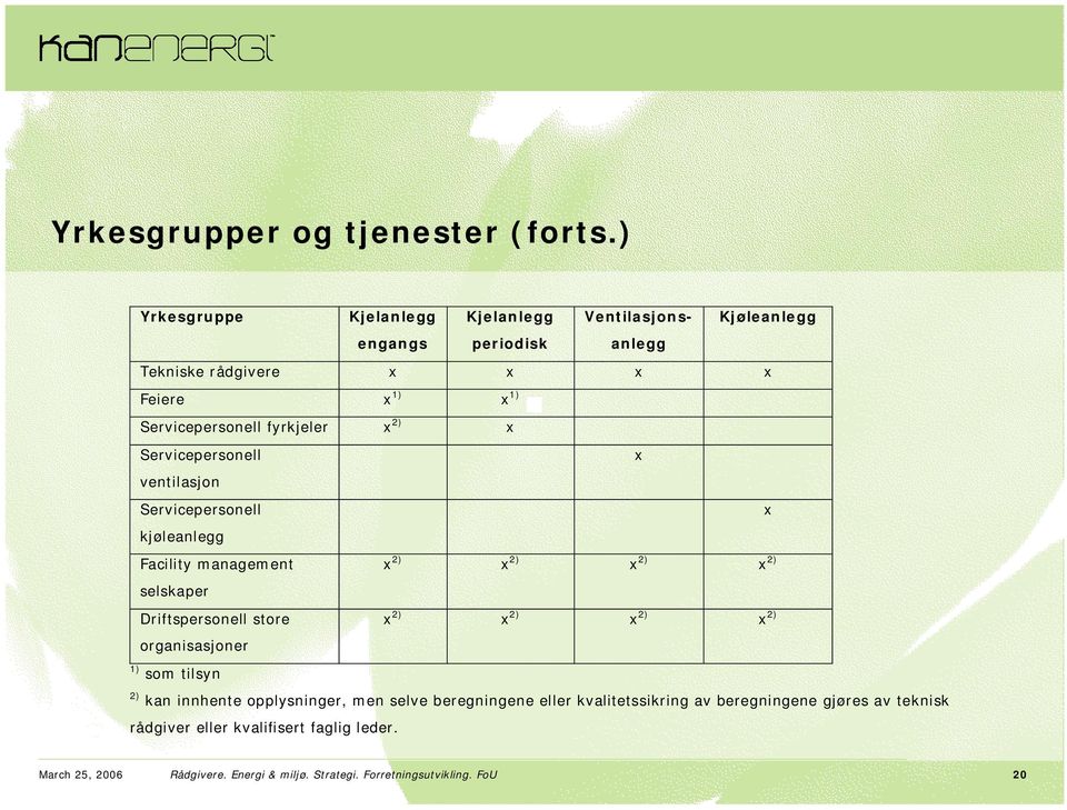 fyrkjeler x 2) x Servicepersonell x ventilasjon Servicepersonell x kjøleanlegg Facility management x 2) x 2) x 2) x 2) selskaper Driftspersonell store x