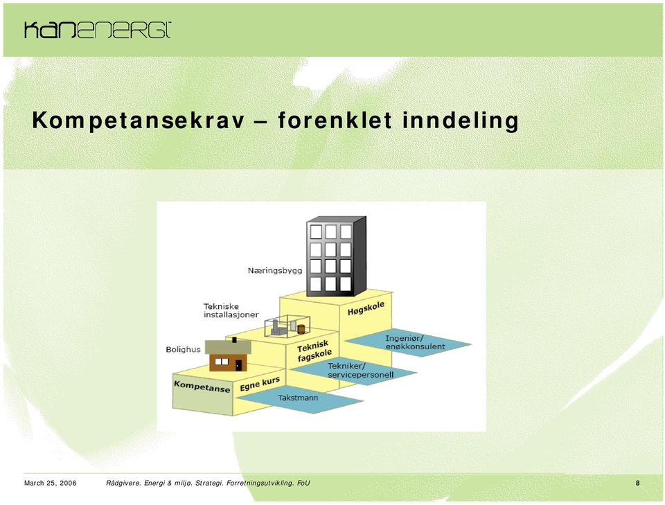 Rådgivere. Energi & miljø.