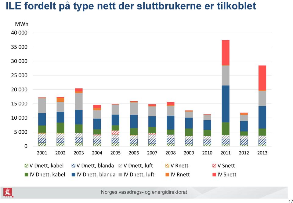 2008 2009 2010 2011 2012 2013 V Dnett, kabel V Dnett, blanda V Dnett, luft V