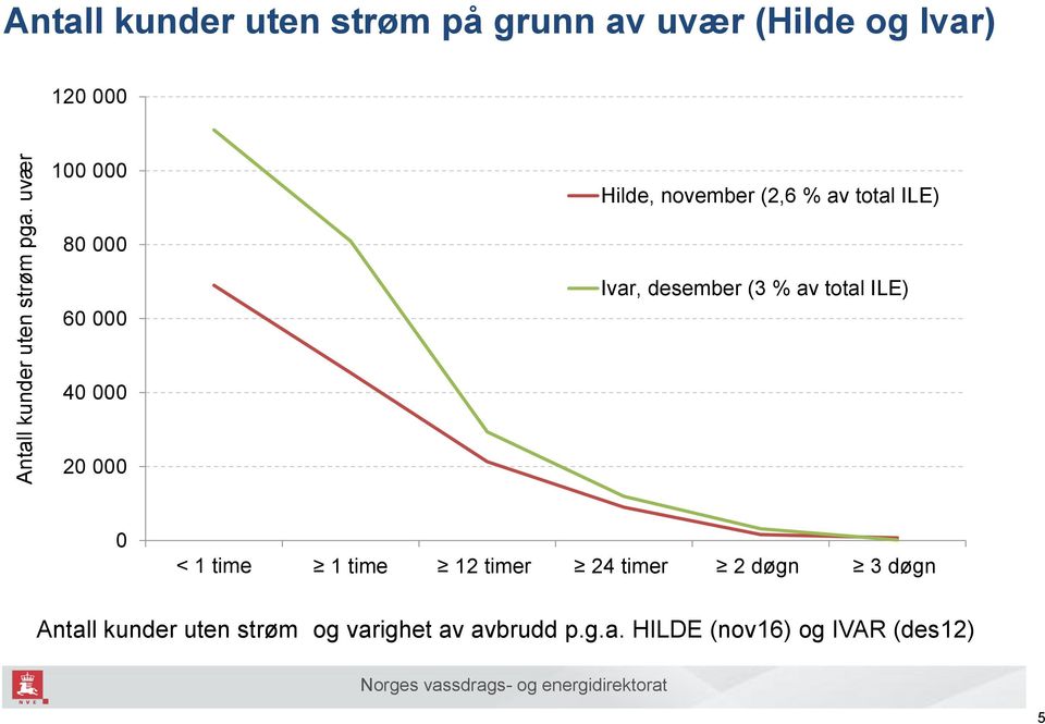 november (2,6 % av total ILE) 80 000 60 000 Ivar, desember (3 % av total ILE) 40 000