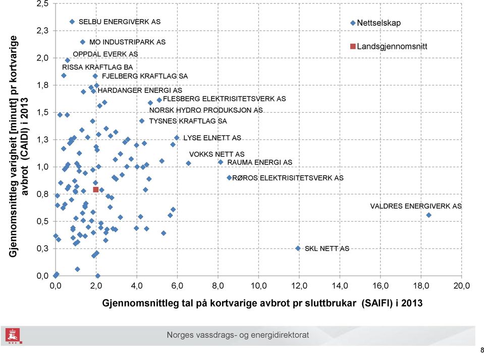 SA Nettselskap Landsgjennomsnitt 1,3 1,0 LYSE ELNETT AS VOKKS NETT AS RAUMA ENERGI AS RØROS ELEKTRISITETSVERK AS 0,8 VALDRES ENERGIVERK AS