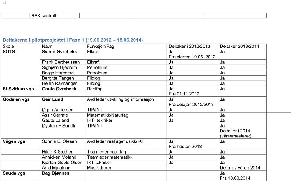 Svithun vgs Gaute Øvrebekk Realfag Ja Ja Fra 01.11.2012 Godalen vgs Geir Lund Avd.