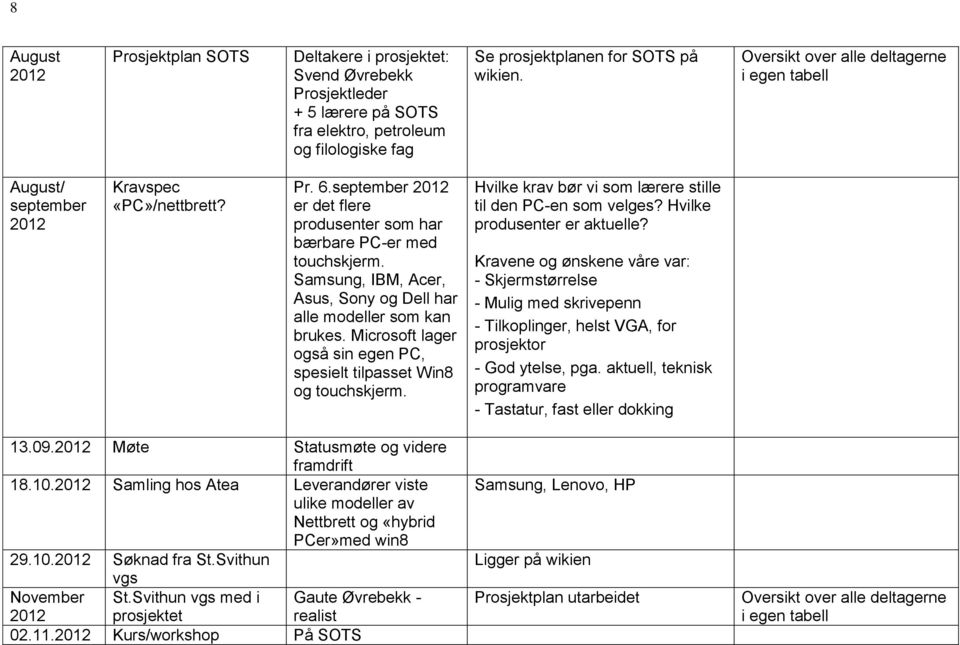 Samsung, IBM, Acer, Asus, Sony og Dell har alle modeller som kan brukes. Microsoft lager også sin egen PC, spesielt tilpasset Win8 og touchskjerm.