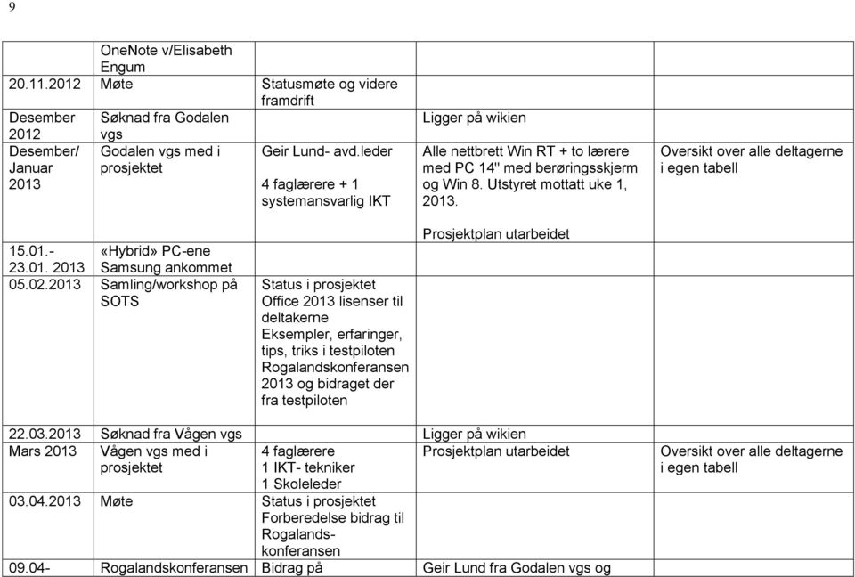 Oversikt over alle deltagerne i egen tabell 15.01.- «Hybrid» PC-ene 23.01. 2013 Samsung ankommet 05.02.