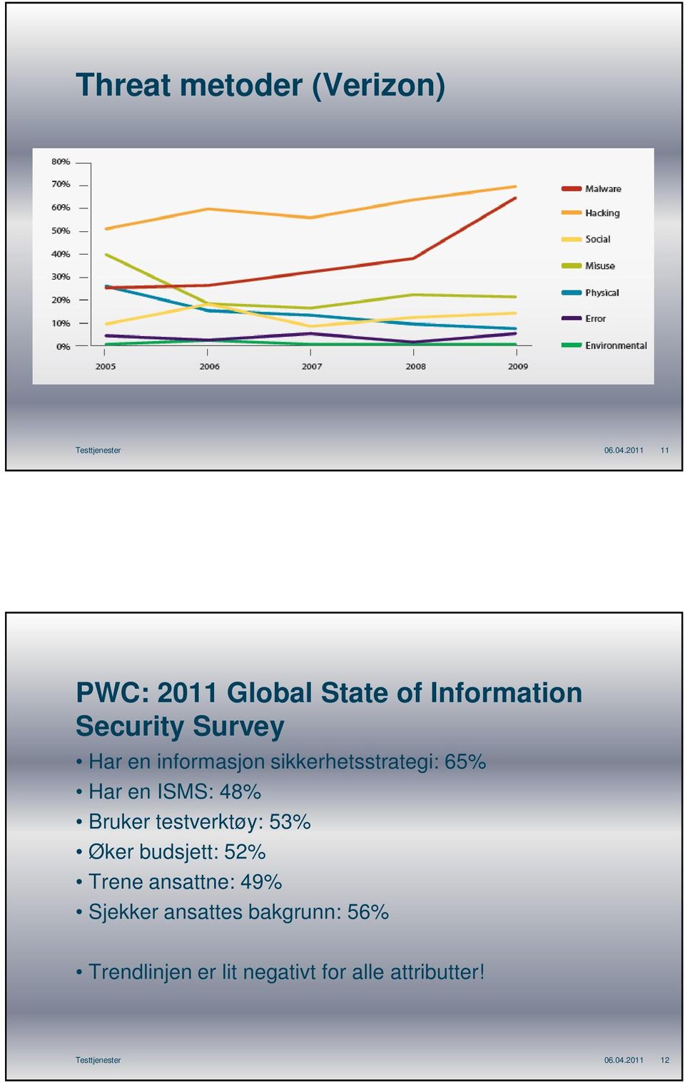 informasjon sikkerhetsstrategi: 65% Har en ISMS: 48% Bruker testverktøy: 53%