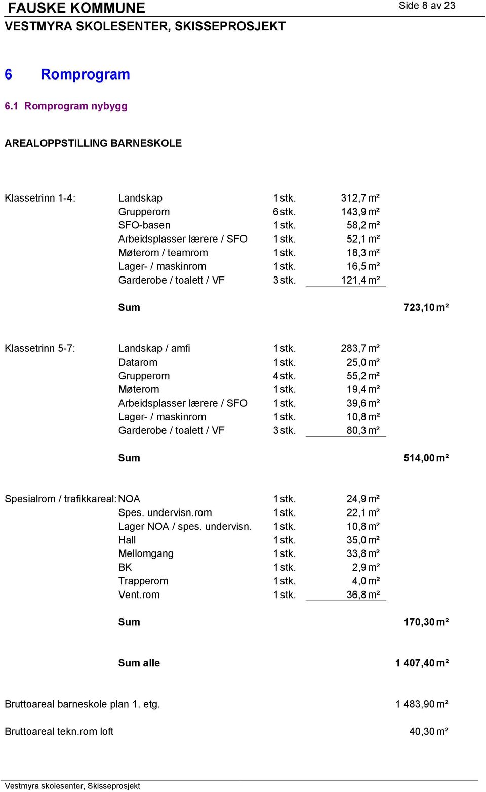 121,4 m² Sum 723,10 m² Klassetrinn 5-7: Landskap / amfi 1 stk. 283,7 m² Datarom 1 stk. 25,0 m² Grupperom 4 stk. 55,2 m² Møterom 1 stk. 19,4 m² Arbeidsplasser lærere / SFO 1 stk.