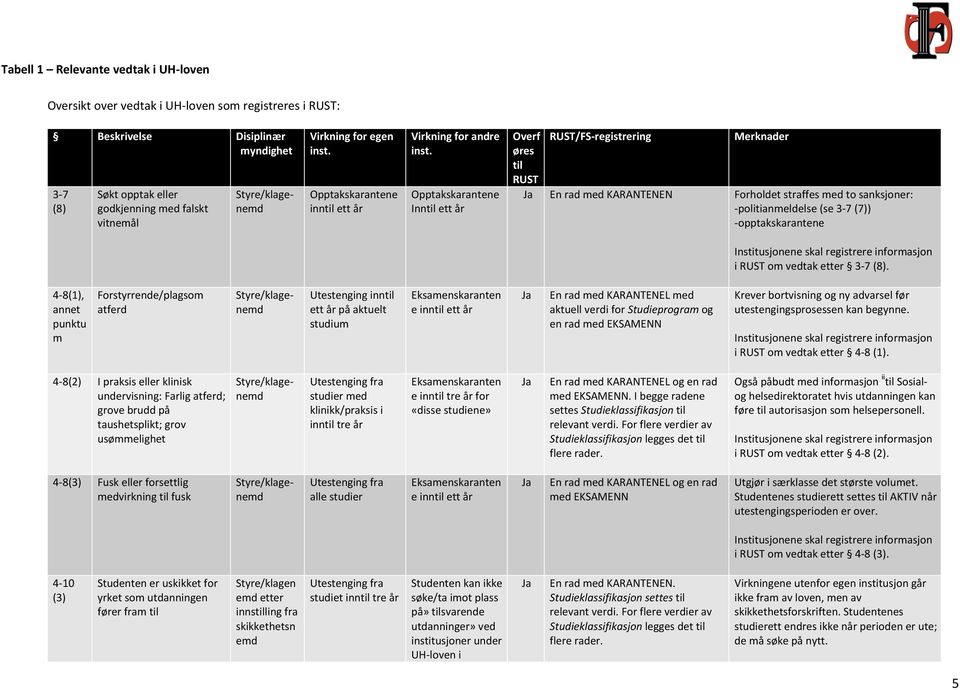 Opptakskarantene Inntil ett år Overf øres til RUST RUST/FS-registrering Merknader Ja En rad med KARANTENEN Forholdet straffes med to sanksjoner: -politianmeldelse (se 3-7 (7)) -opptakskarantene