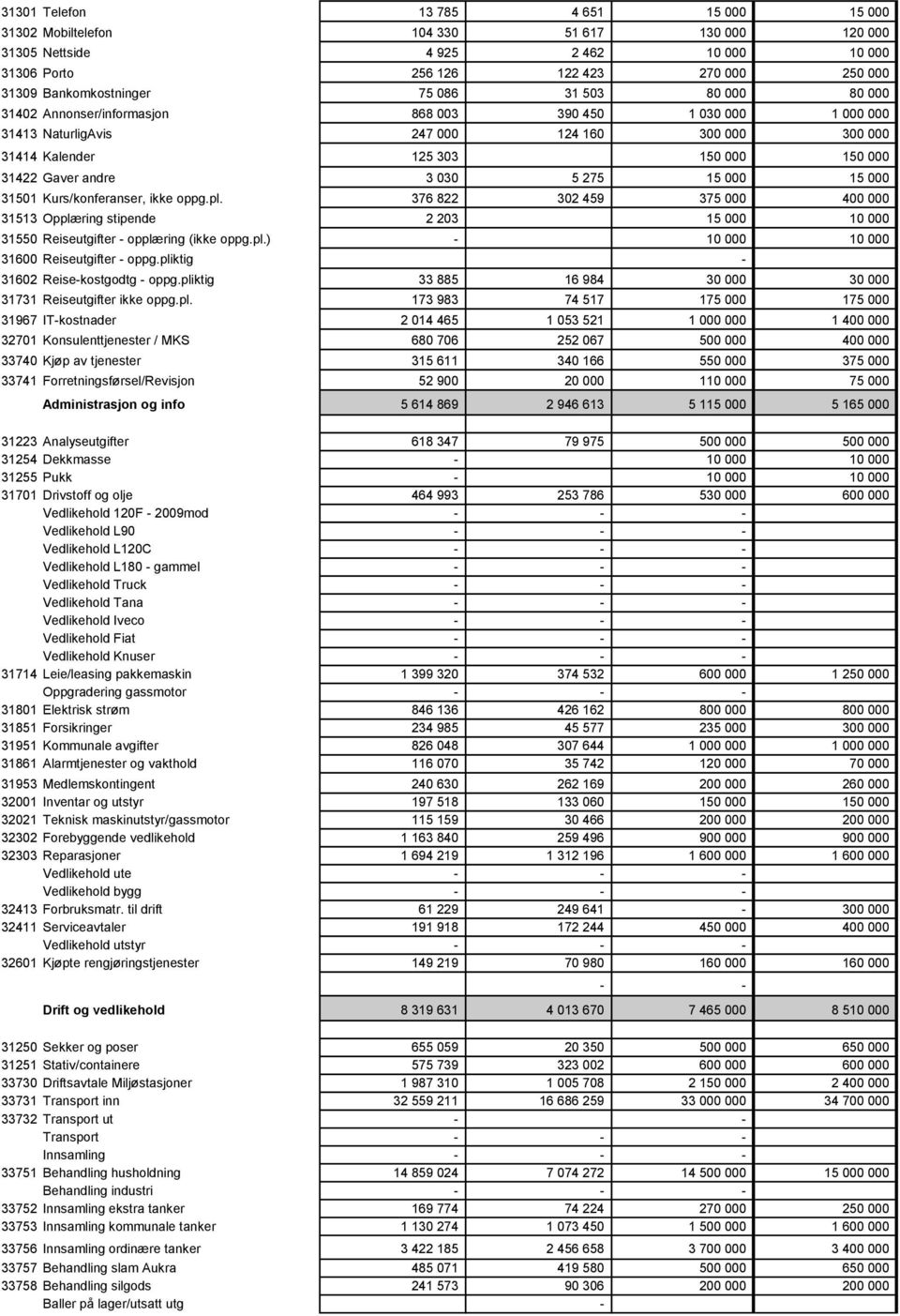 3 030 5 275 15 000 15 000 31501 Kurs/konferanser, ikke oppg.pl. 376 822 302 459 375 000 400 000 31513 Opplæring stipende 2 203 15 000 10 000 31550 Reiseutgifter - opplæring (ikke oppg.pl.) - 10 000 10 000 31600 Reiseutgifter - oppg.