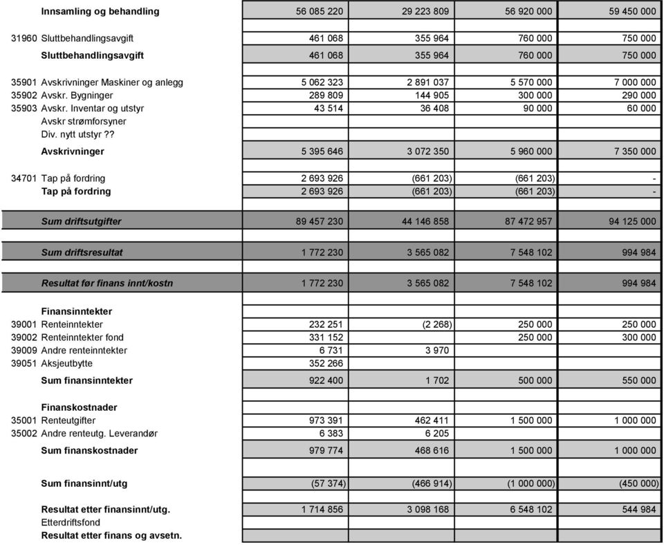 Inventar og utstyr 43 514 36 408 90 000 60 000 Avskr strømforsyner Div. nytt utstyr?