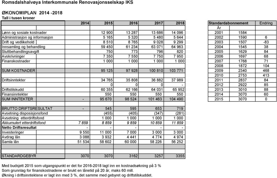 1545 38 Sluttbehandlingsavgift 750 773 796 820 2005 1629 84 Avskrivninger 7 350 7 550 7 750 7 950 2006 1697 68 Finanskostnader 1 000 1 000 1 000 1 000 2007 1768 71 2008 1872 104 SUM KOSTNADER 95 125