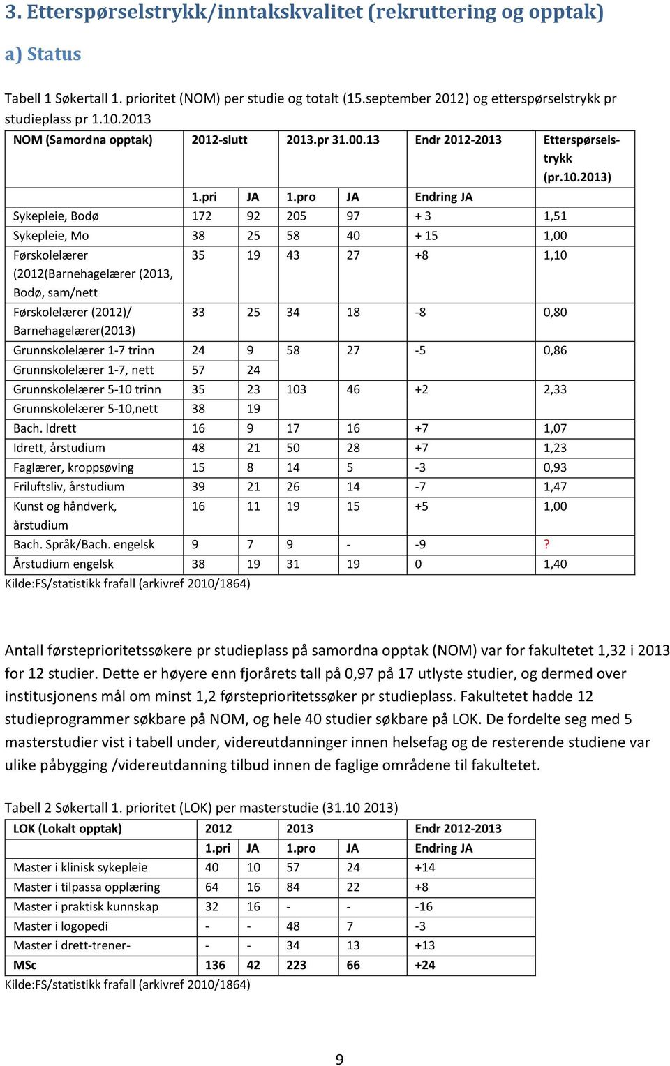 pro JA Endring JA Sykepleie, Bodø 172 92 205 97 + 3 1,51 Sykepleie, Mo 38 25 58 40 + 15 1,00 Førskolelærer 35 19 43 27 +8 1,10 (2012(Barnehagelærer (2013, Bodø, sam/nett Førskolelærer (2012)/