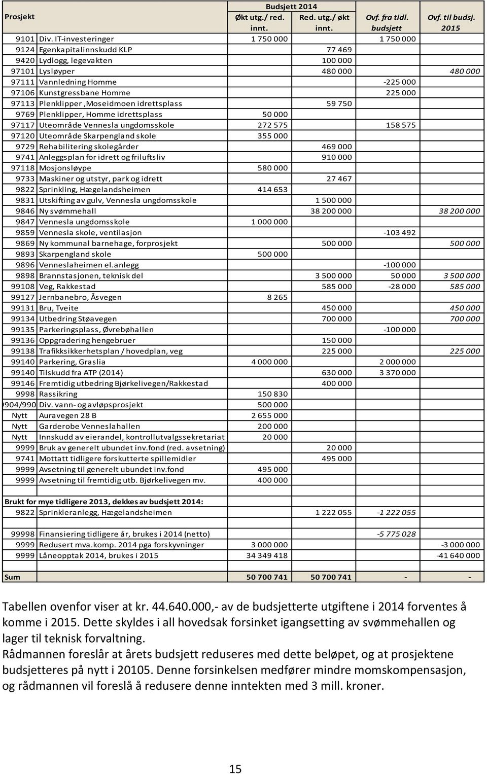 225 000 97113 Plenklipper,Moseidmoen idrettsplass 59 750 9769 Plenklipper, Homme idrettsplass 50 000 97117 Uteområde Vennesla ungdomsskole 272 575 158 575 97120 Uteområde Skarpengland skole 355 000