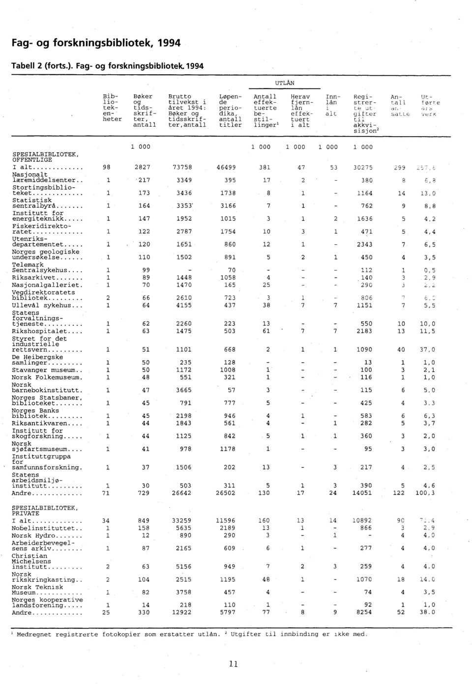 000 1 000 1 aoo SPESIALBIBLIOTEK, OFFENTLIGE I alt 98 2827 73758 46499 381 47 53 30275 299 _ -r,7 Nasjonalt læremiddelsenter 1 217 3349 395 17 2-380 8 6,8 Stortingsbiblioteket 1 173 3436 1738 8