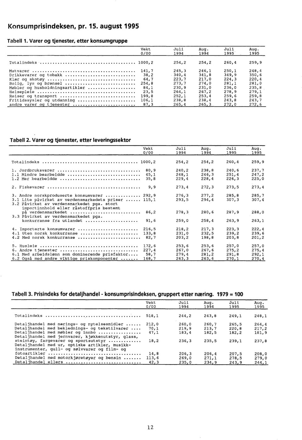 236,0 235,8 Helsepleie 23,5 264,1 267,2 278,9 279,1 Reiser og transport 199,8 252,1 253,4 259,6 259,8 Fritidssysler og utdanning 106,1 238,8 238,4 243,8 243,7 andre varer oq tlenester 87,3 265,4