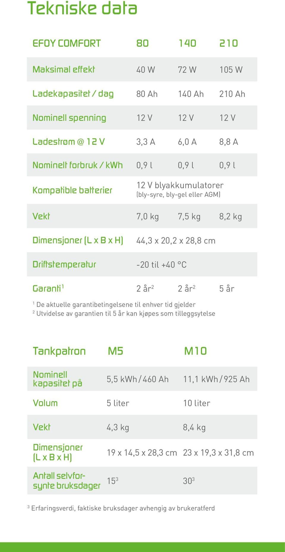 kg 5 år De aktuelle garantibetingelsene til enhver tid gjelder Utvidelse av garantien til 5 år kan kjøpes som tilleggsytelse Tankpatron M5 M10 Nominell kapasitet på 5,5 kwh / 460 Ah 11,1 kwh / 925 Ah