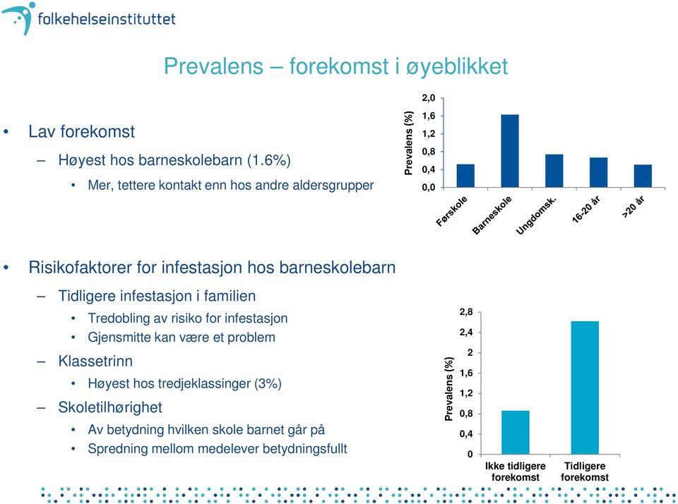 Tidligere infestasjon i familien Tredobling av risiko for infestasjon 2,8 Gjensmitte kan være et problem 2,4 Klassetrinn Høyest hos