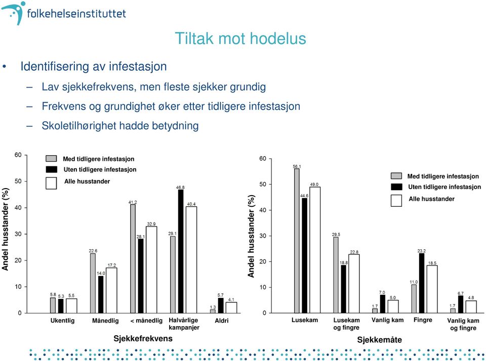 infestasjon Alle husstander Andel husstander (%) Med tidligere infestasjon Uten tidligere infestasjon Alle husstander Ukentlig