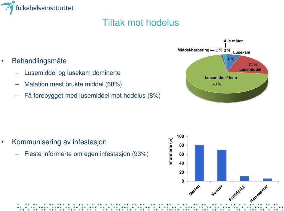 (8%) Middel/barbering Lusekam Lusemiddel Lusemiddel/-kam Kommunisering av