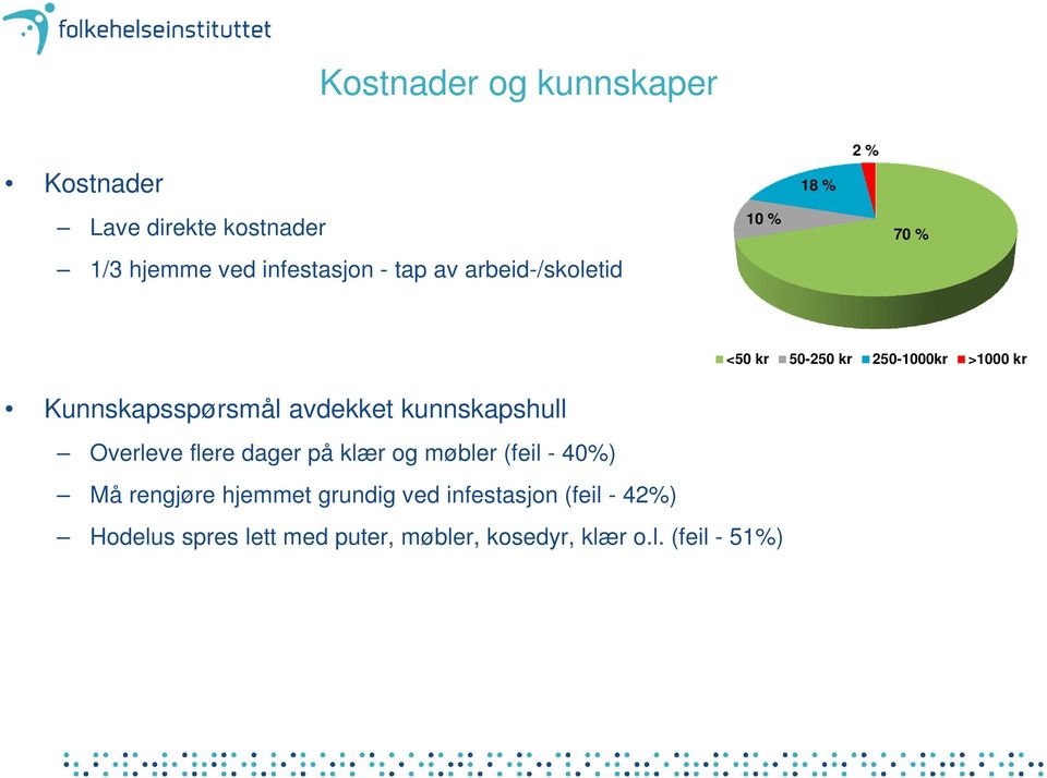 avdekket kunnskapshull Overleve flere dager på klær og møbler (feil - 40%) Må rengjøre hjemmet