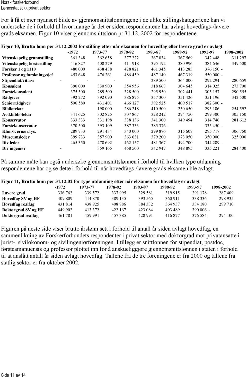 2002 for respondentene. Figur 10, Brutto lønn per 31.12.