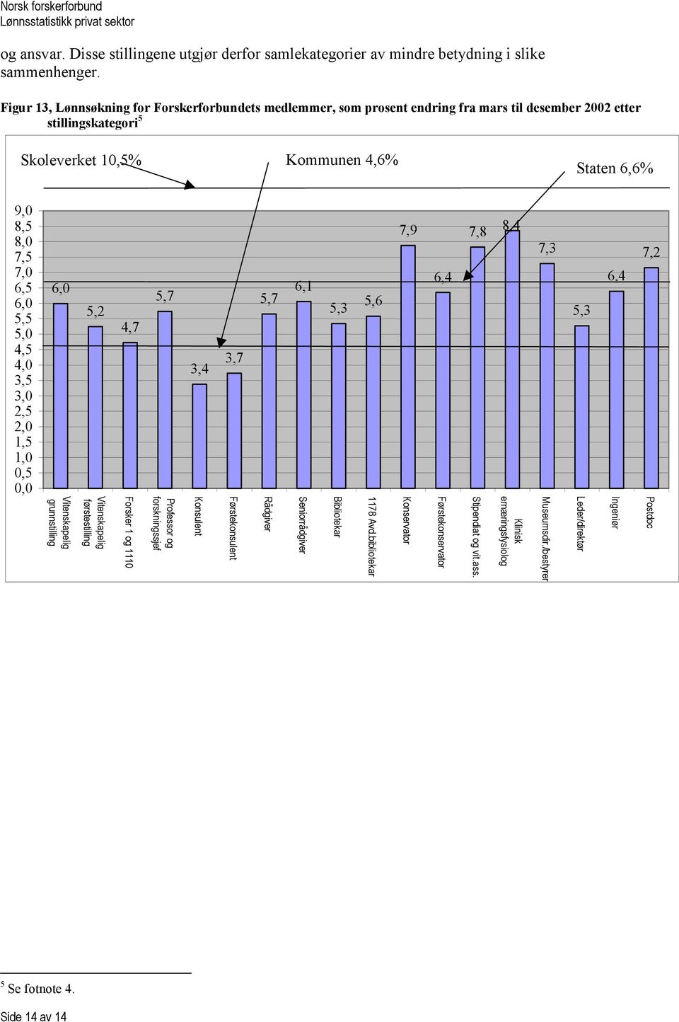 5,5 5,0 4,5 4,0 3,5 3,0 2,5 2,0 1,5 1,0 0,5 0,0 6,0 Vitenskapelig grunnstilling 5,2 Vitenskapelig førstestilling 4,7 Forsker 1 og 1110 5,7 Professor og forskningssjef 3,4 Konsulent 3,7