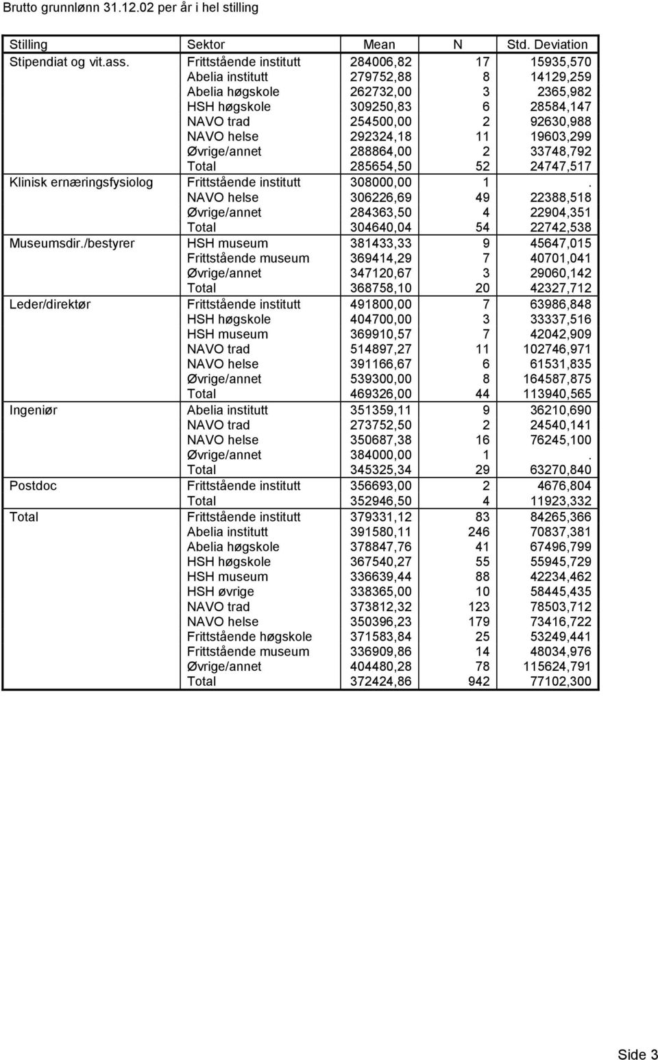 292324,18 11 19603,299 Øvrige/annet 288864,00 2 33748,792 Total 285654,50 52 24747,517 Klinisk ernæringsfysiolog Frittstående institutt 308000,00 1.