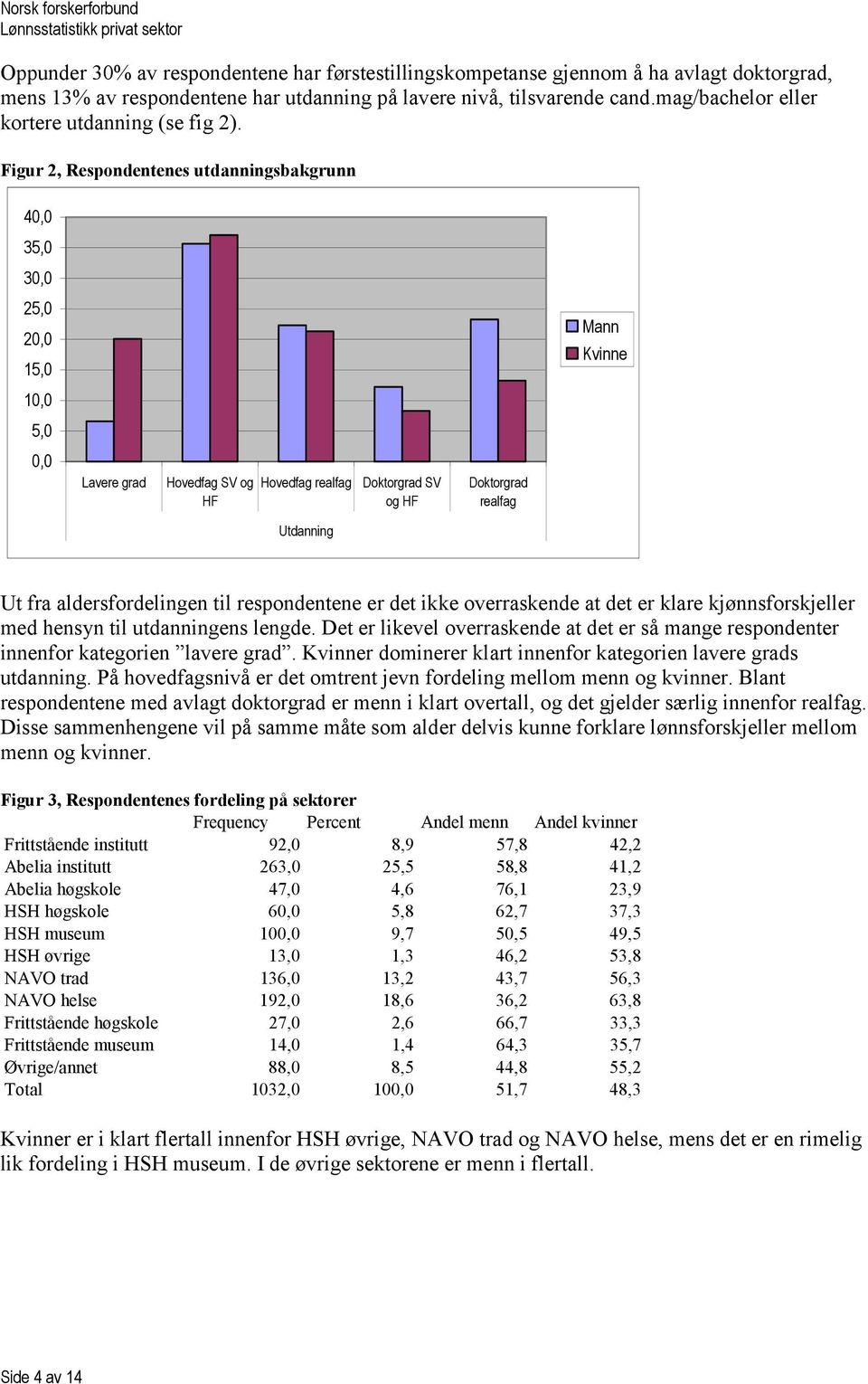 Figur 2, Respondentenes utdanningsbakgrunn 40,0 35,0 30,0 25,0 20,0 15,0 10,0 5,0 0,0 Lavere grad Hovedfag SV og HF Hovedfag realfag Doktorgrad SV og HF Doktorgrad realfag Utdanning Ut fra