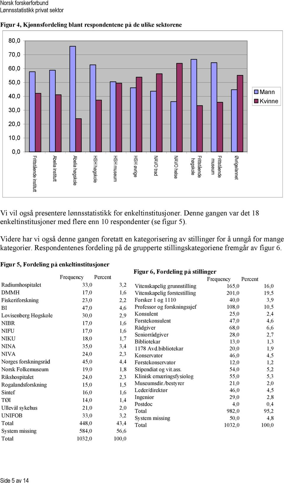 Denne gangen var det 18 enkeltinstitusjoner med flere enn 10 respondenter (se figur 5). Videre har vi også denne gangen foretatt en kategorisering av stillinger for å unngå for mange kategorier.