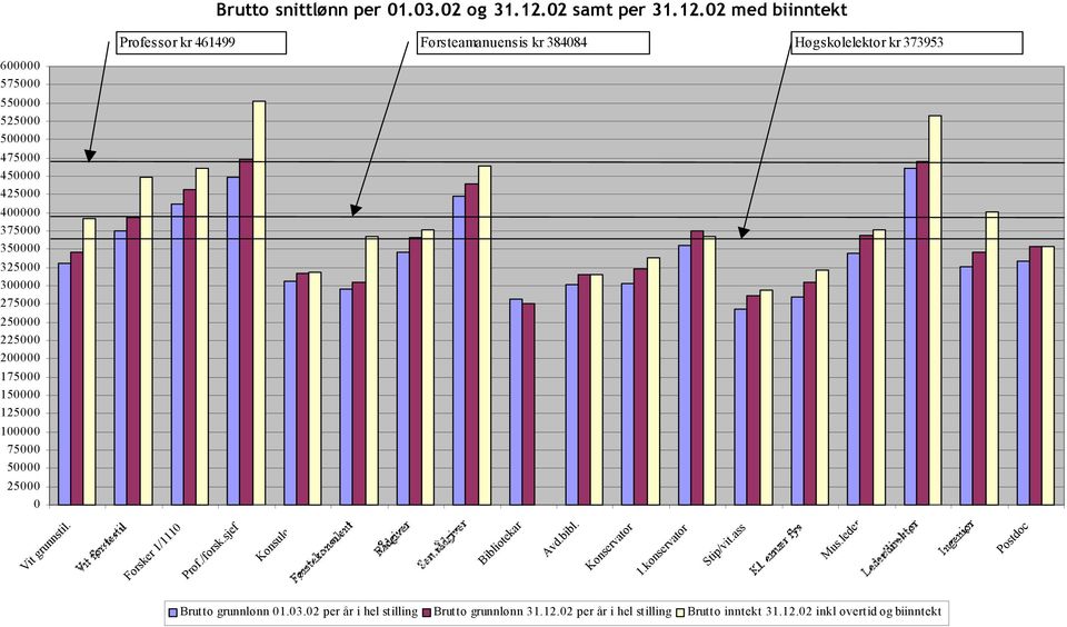 02 samt per 31.12.02 med biinntekt Professor kr 461499 Førsteamanuensis kr 384084 Høgskolelektor kr 373953 Forsker 1/1110 Prof./forsk.